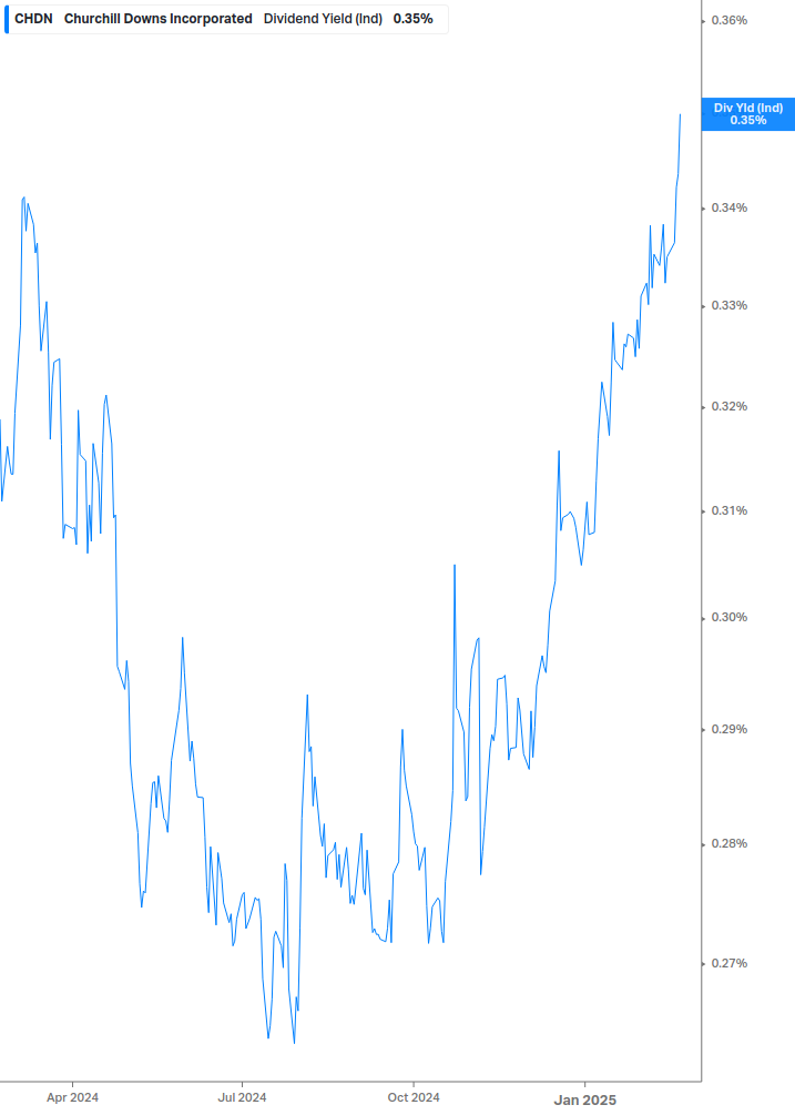 Dividend Yield Chart