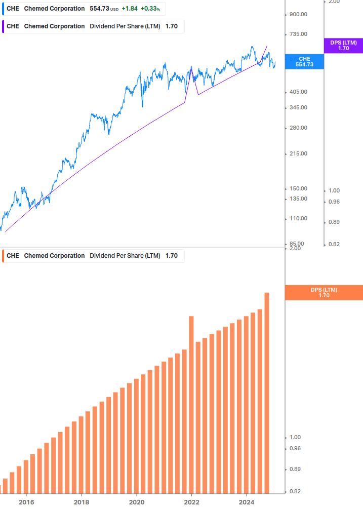 Dividend Growth Chart