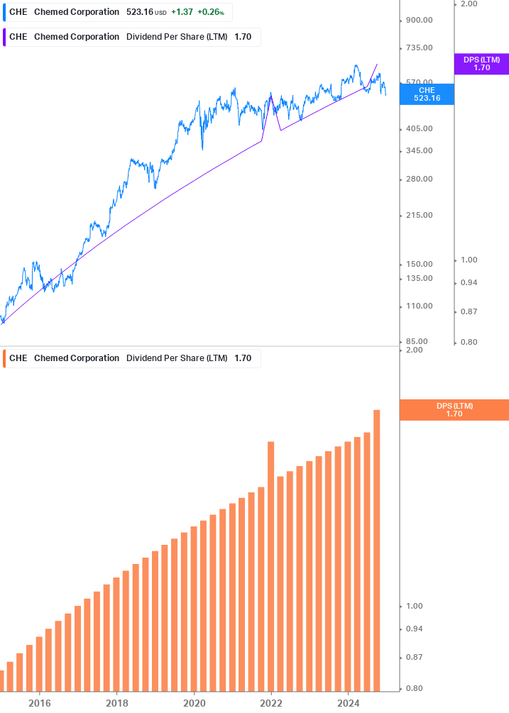 Dividend Growth Chart