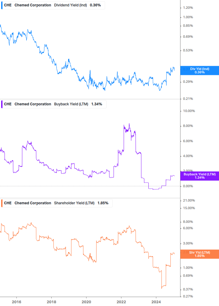 Shareholder Yield Chart