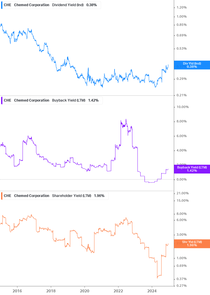 Shareholder Yield Chart