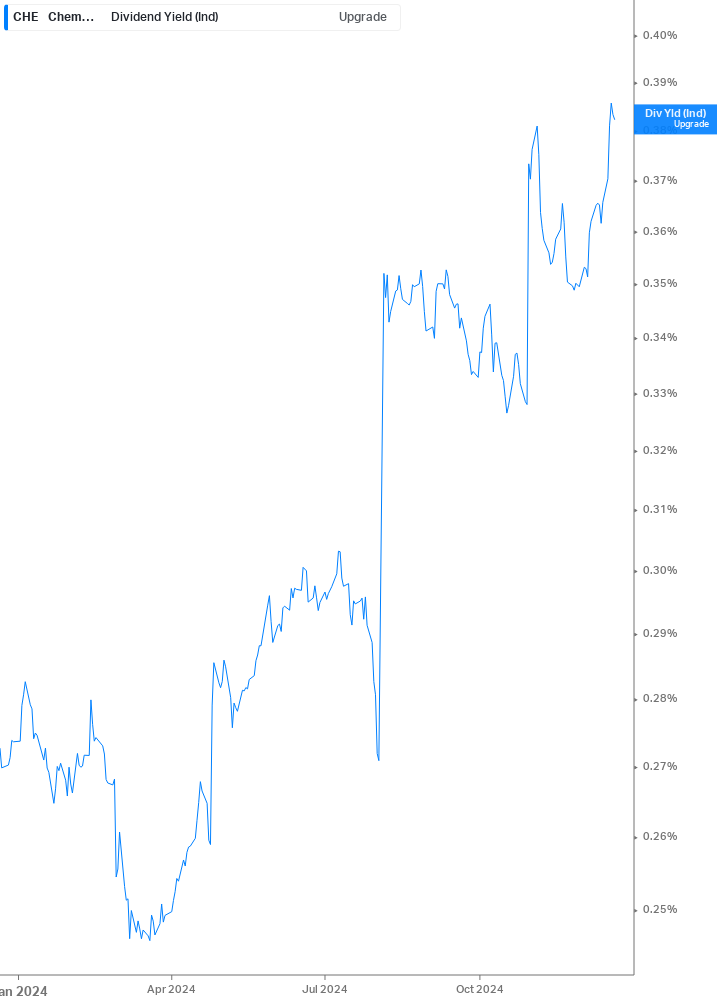 Dividend Yield Chart