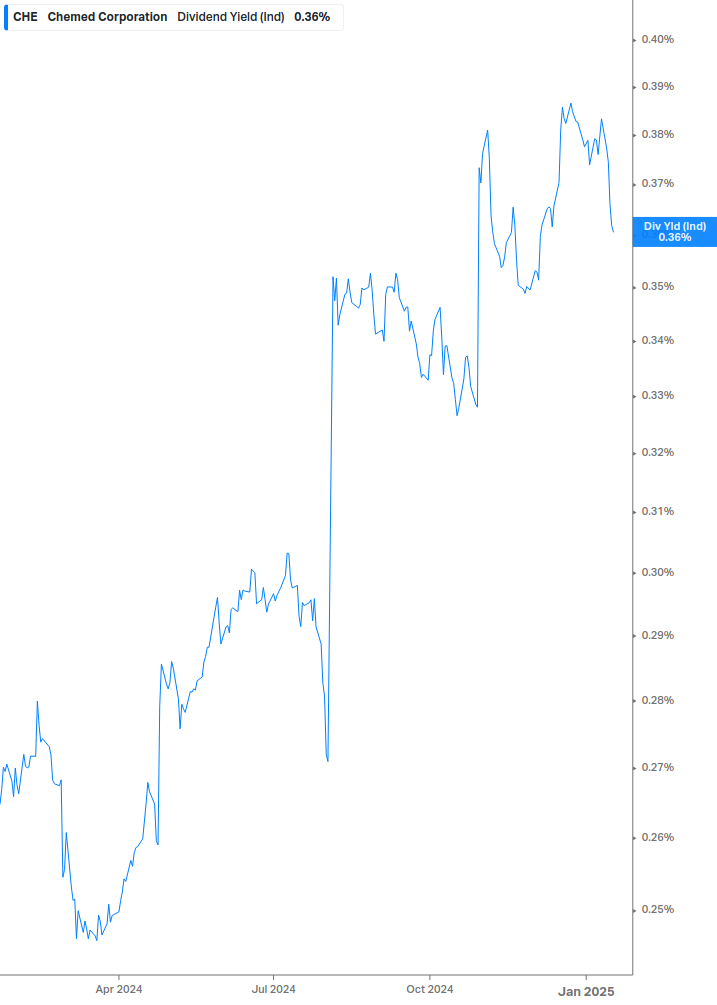 Dividend Yield Chart