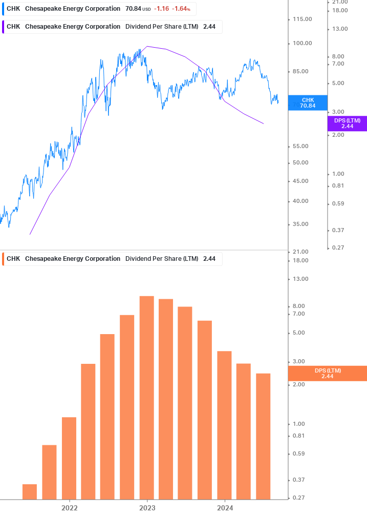 Dividend Growth Chart