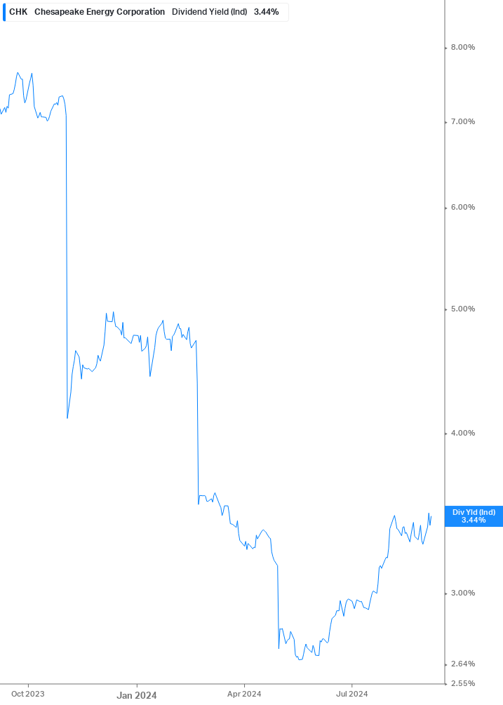 Dividend Yield Chart