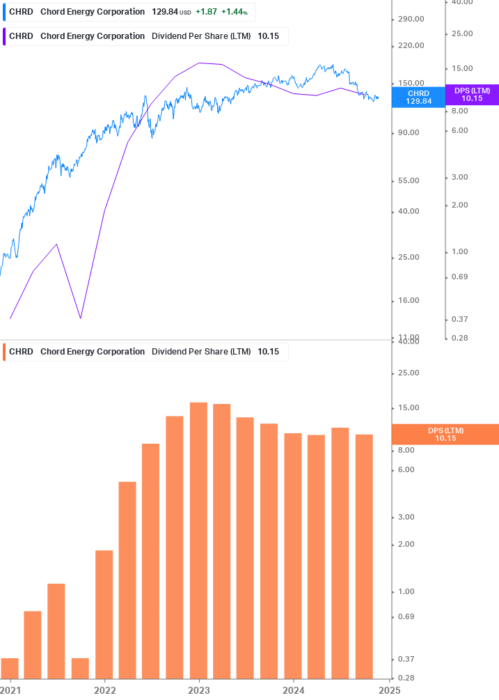 Dividend Growth Chart