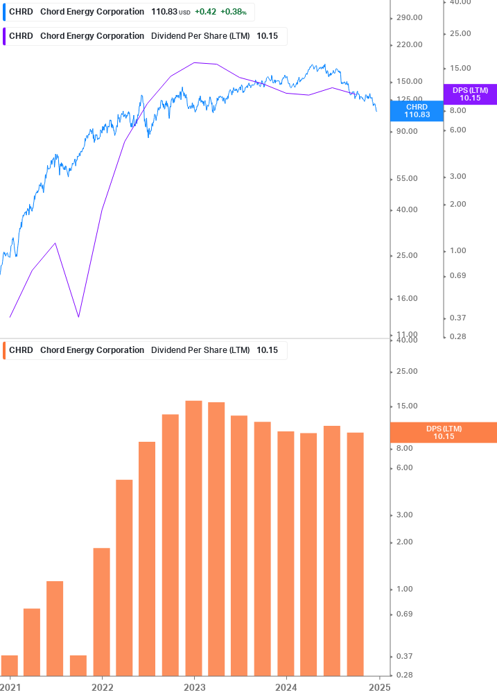 Dividend Growth Chart