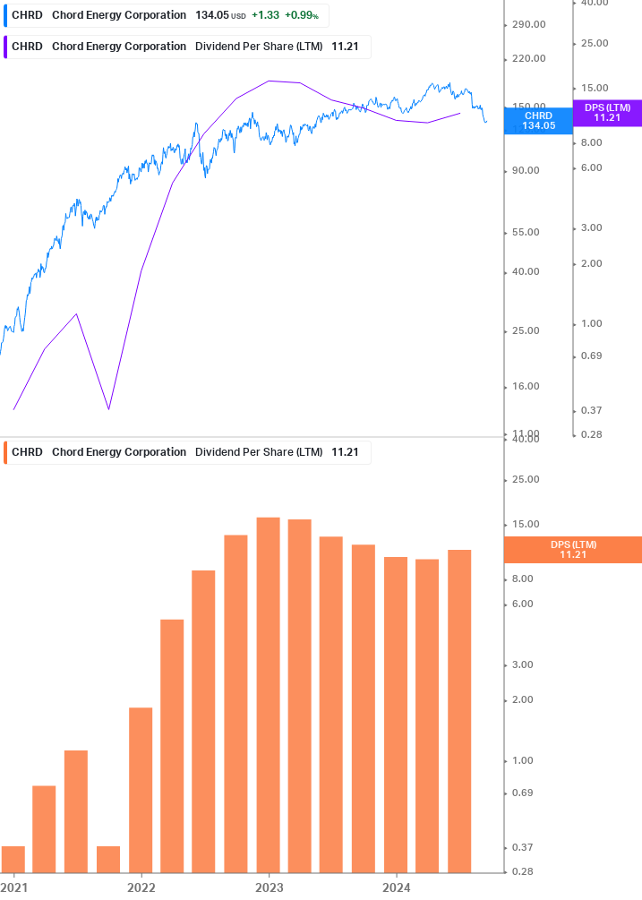 Dividend Growth Chart