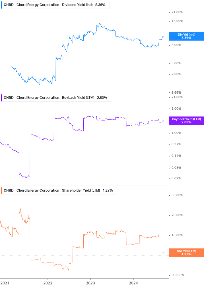 Shareholder Yield Chart