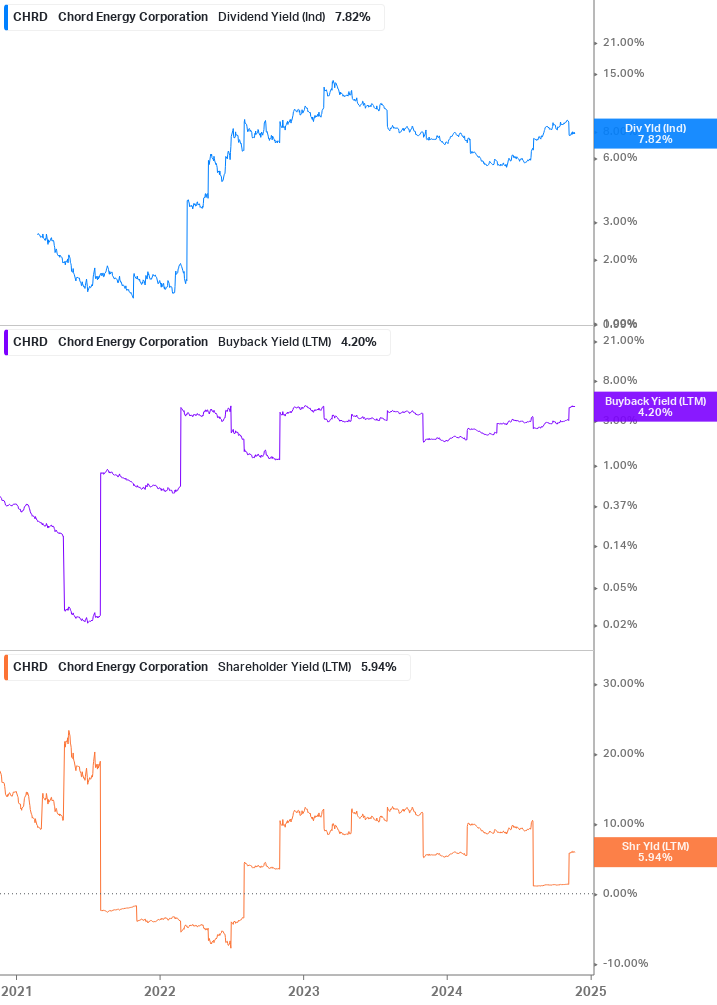 Shareholder Yield Chart