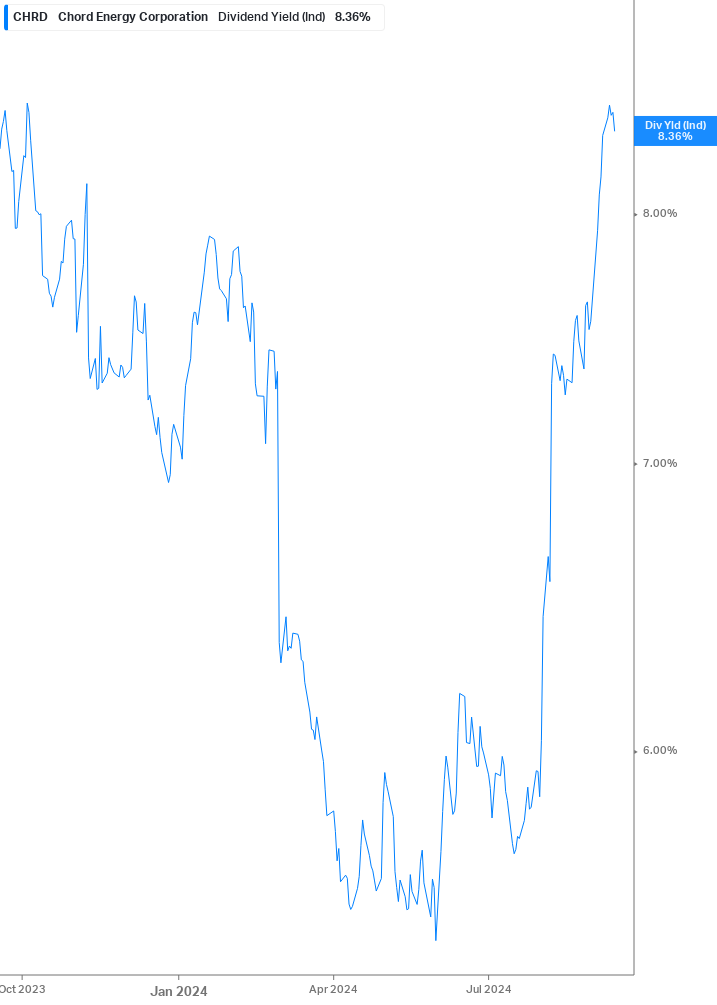 Dividend Yield Chart