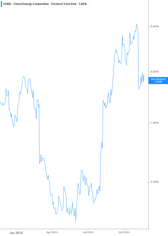 Dividend Yield Chart