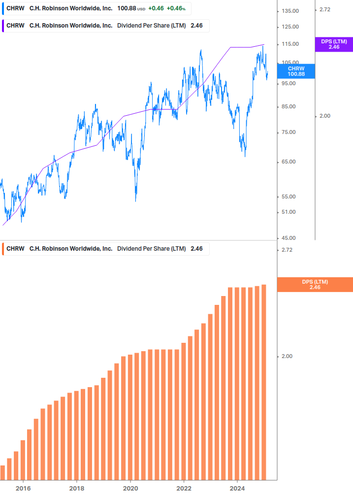 Dividend Growth Chart