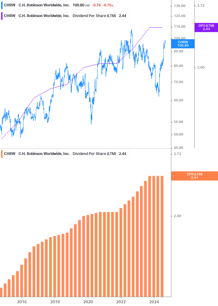 Dividend Growth Chart