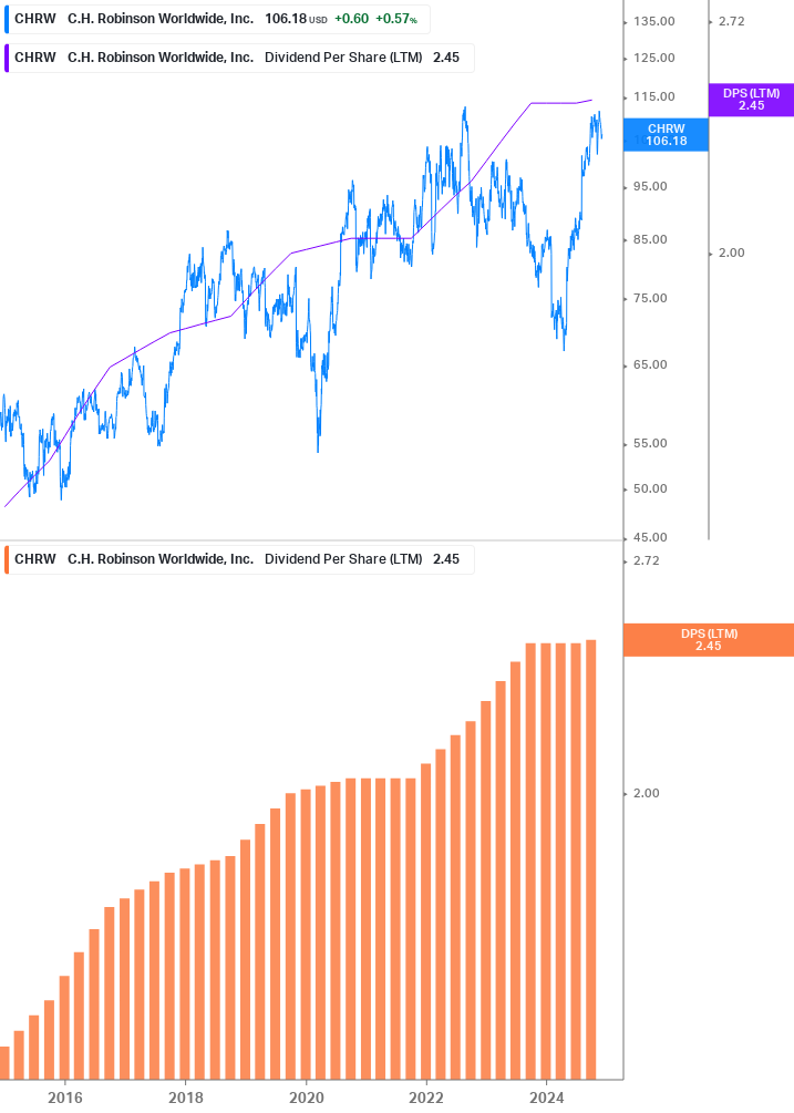 Dividend Growth Chart