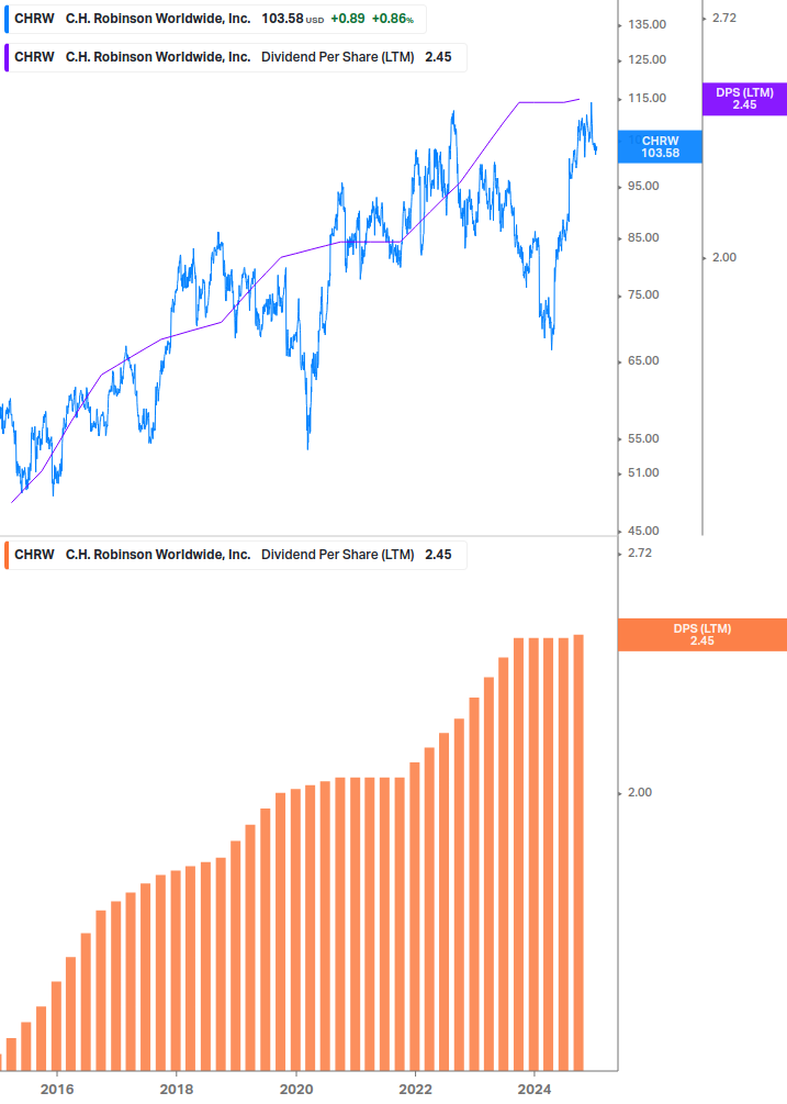 Dividend Growth Chart