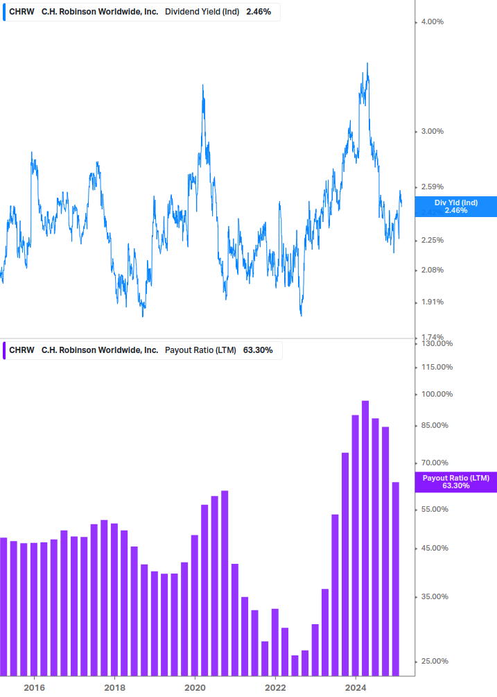 Dividend Safety Chart