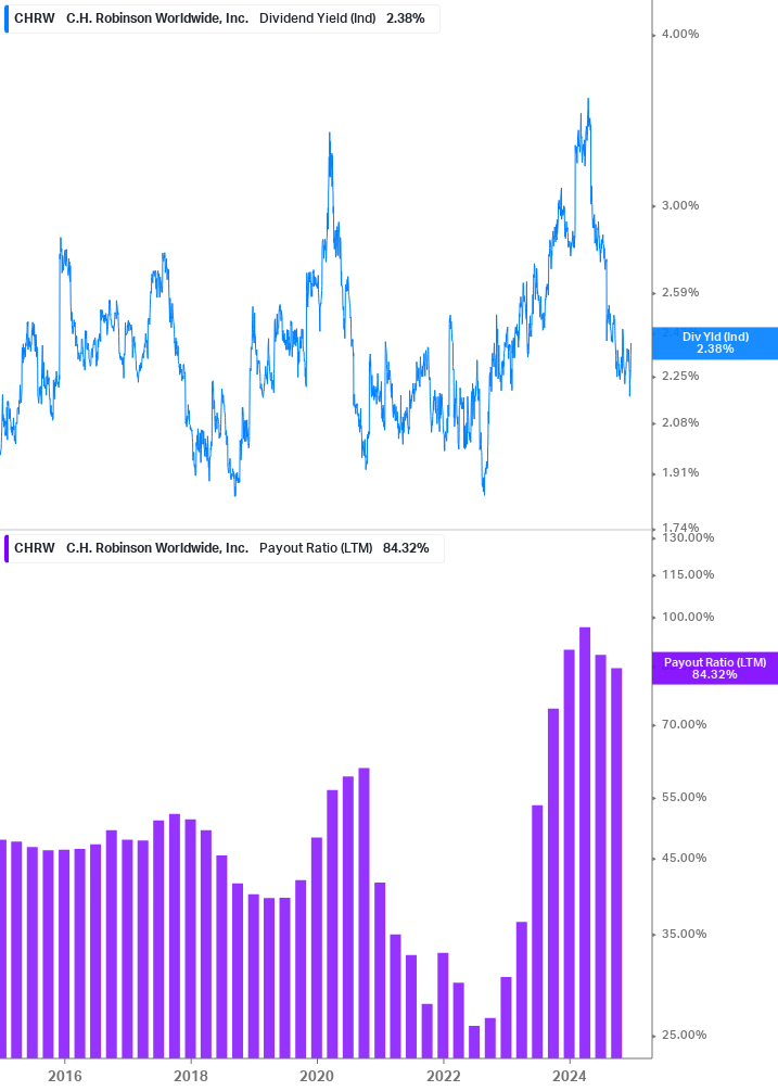 Dividend Safety Chart