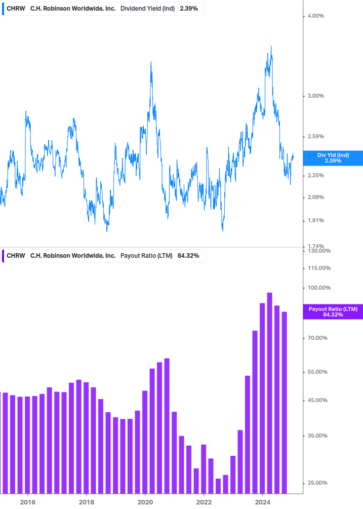 Dividend Safety Chart