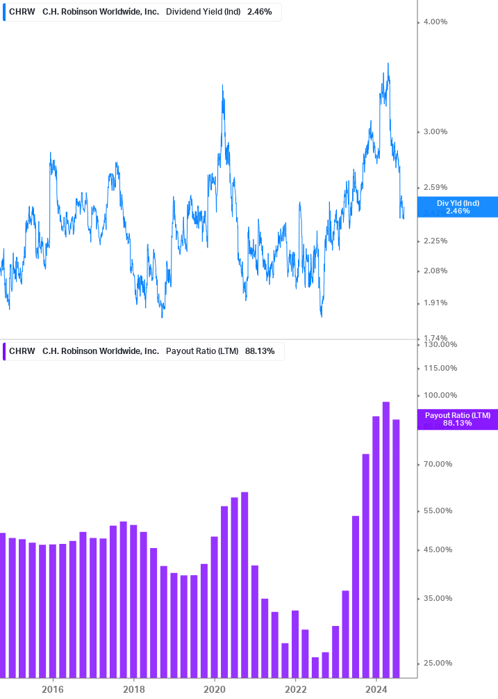 Dividend Safety Chart