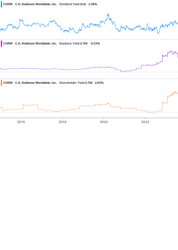 Shareholder Yield Chart