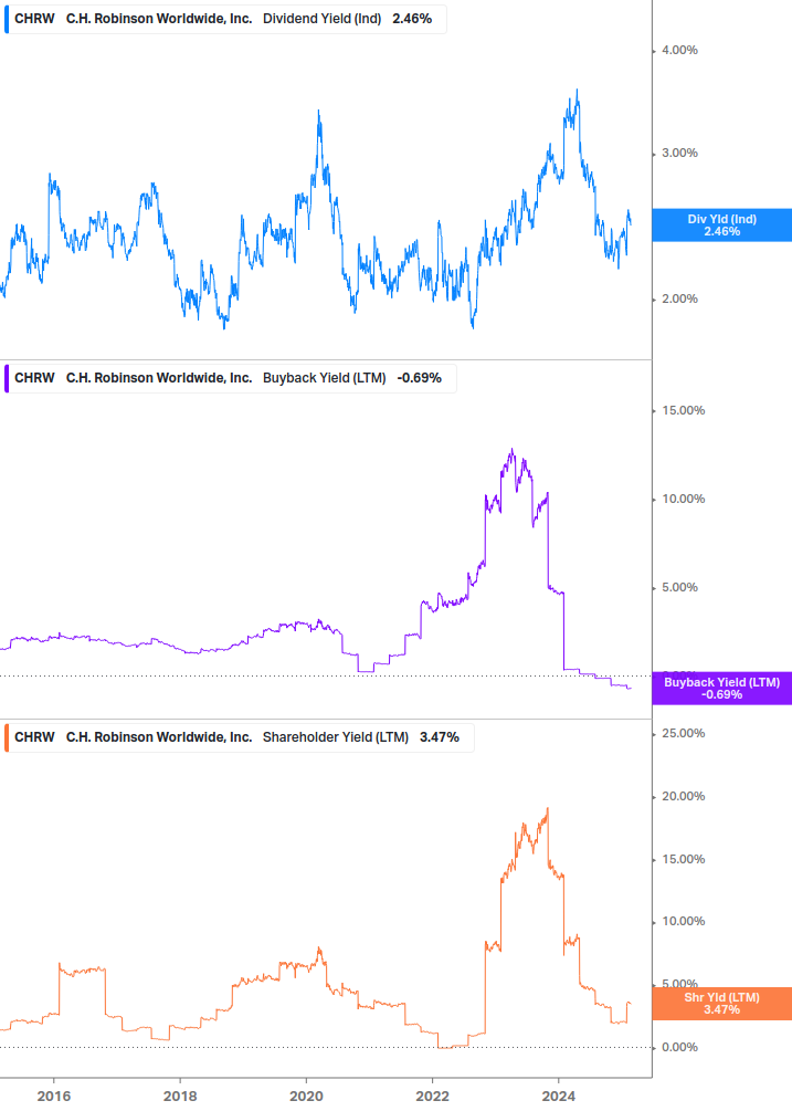 Shareholder Yield Chart