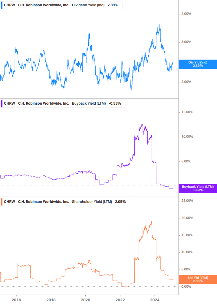 Shareholder Yield Chart