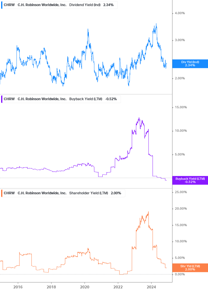 Shareholder Yield Chart