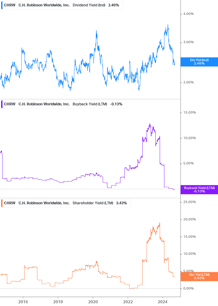 Shareholder Yield Chart