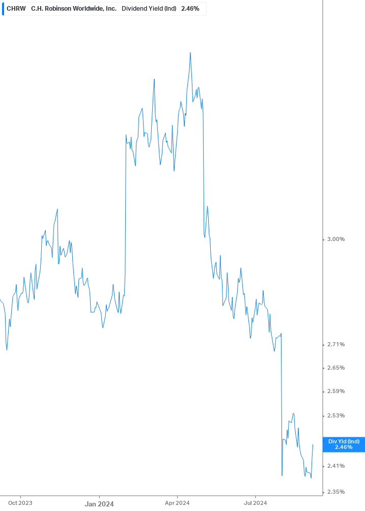 Dividend Yield Chart