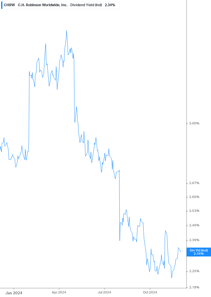 Dividend Yield Chart