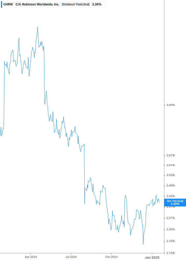 Dividend Yield Chart