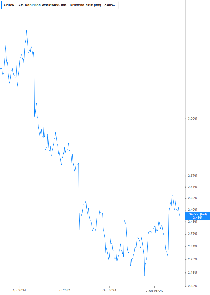 Dividend Yield Chart