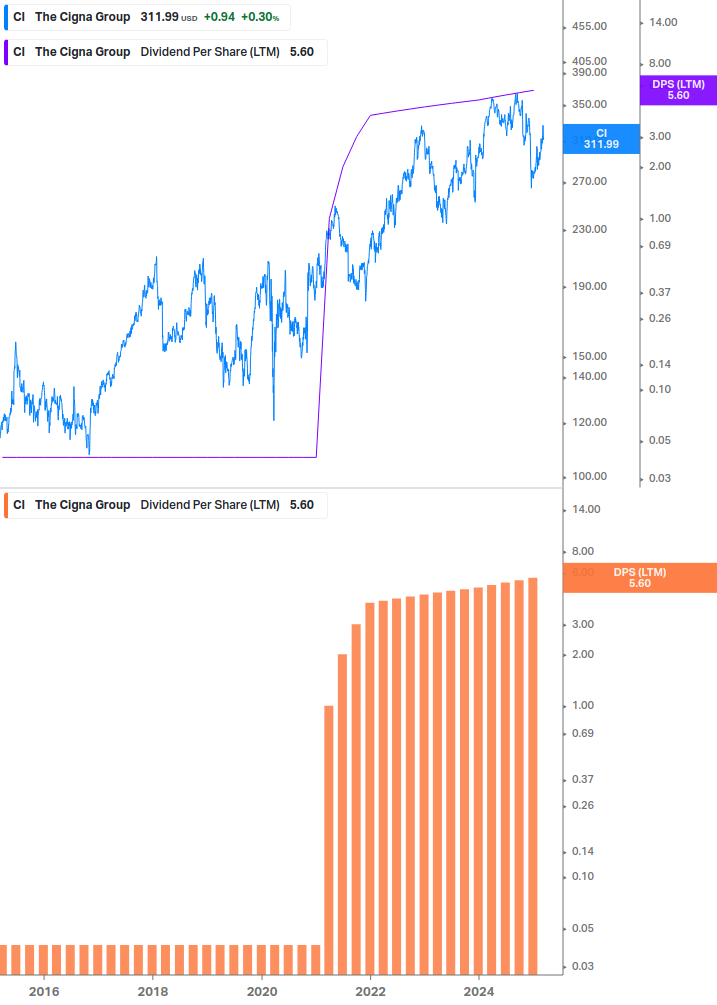 Dividend Growth Chart