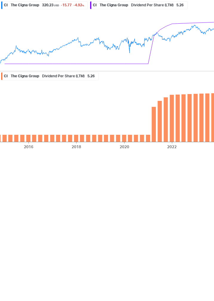 Dividend Growth Chart