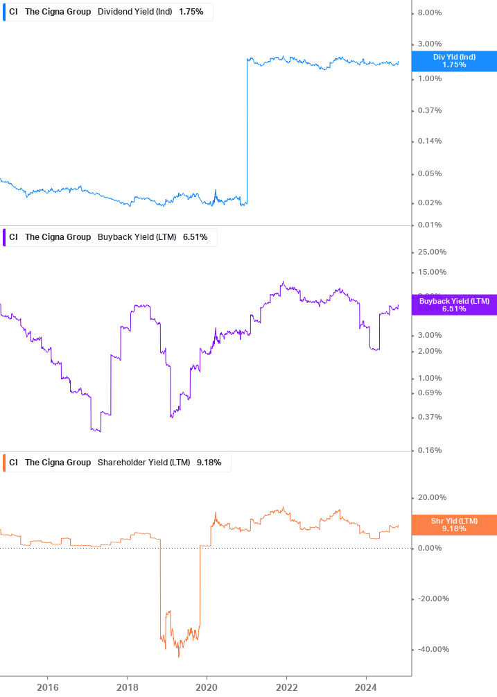 Shareholder Yield Chart