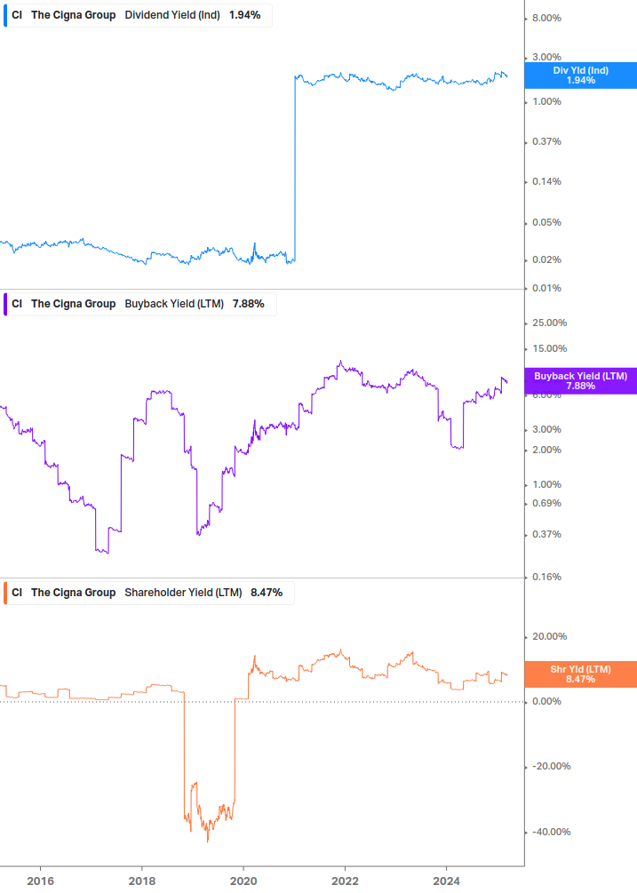 Shareholder Yield Chart