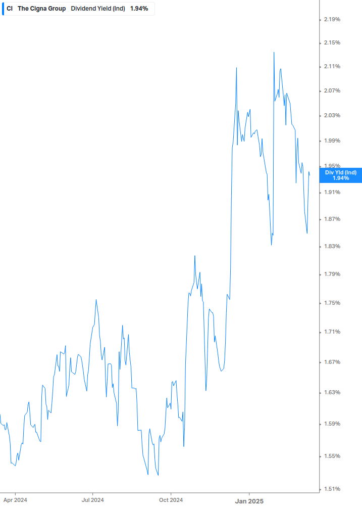 Dividend Yield Chart