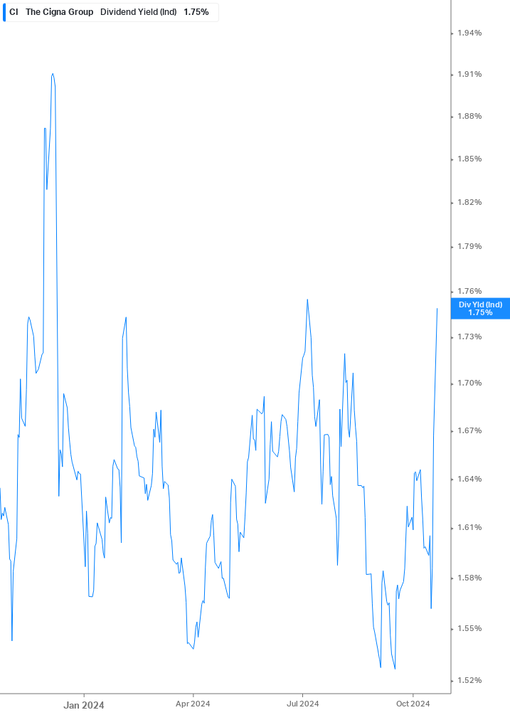 Dividend Yield Chart