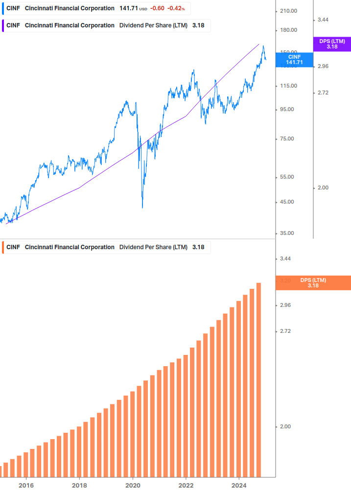 Dividend Growth Chart