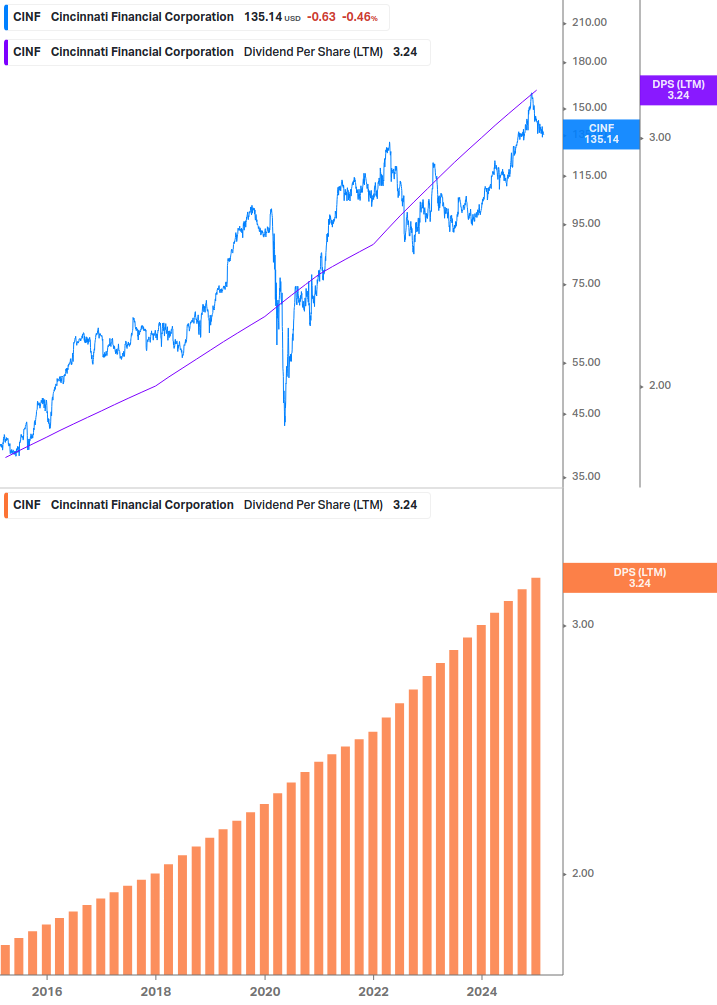 Dividend Growth Chart