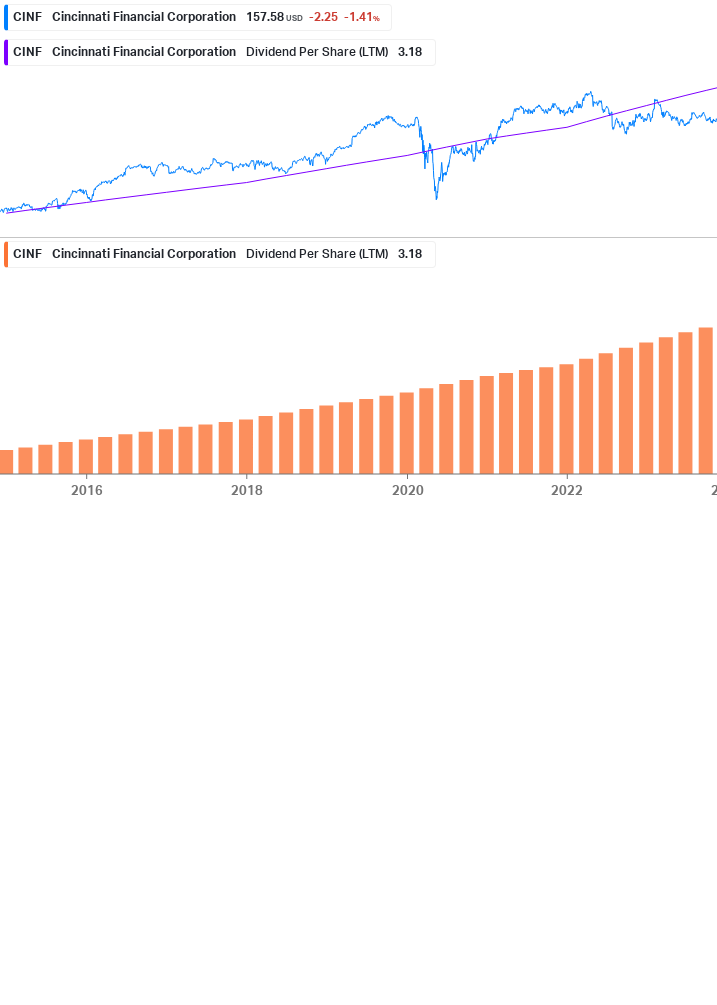 Dividend Growth Chart