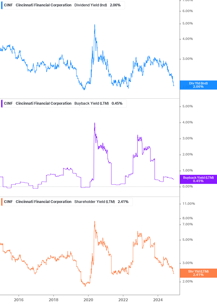 Shareholder Yield Chart