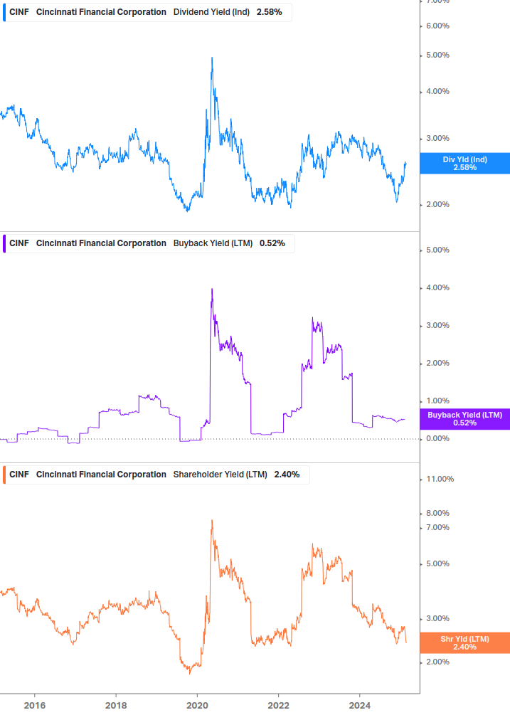 Shareholder Yield Chart