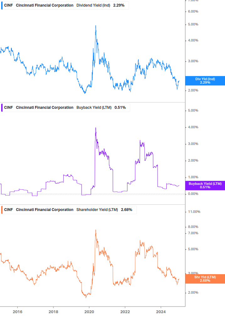 Shareholder Yield Chart