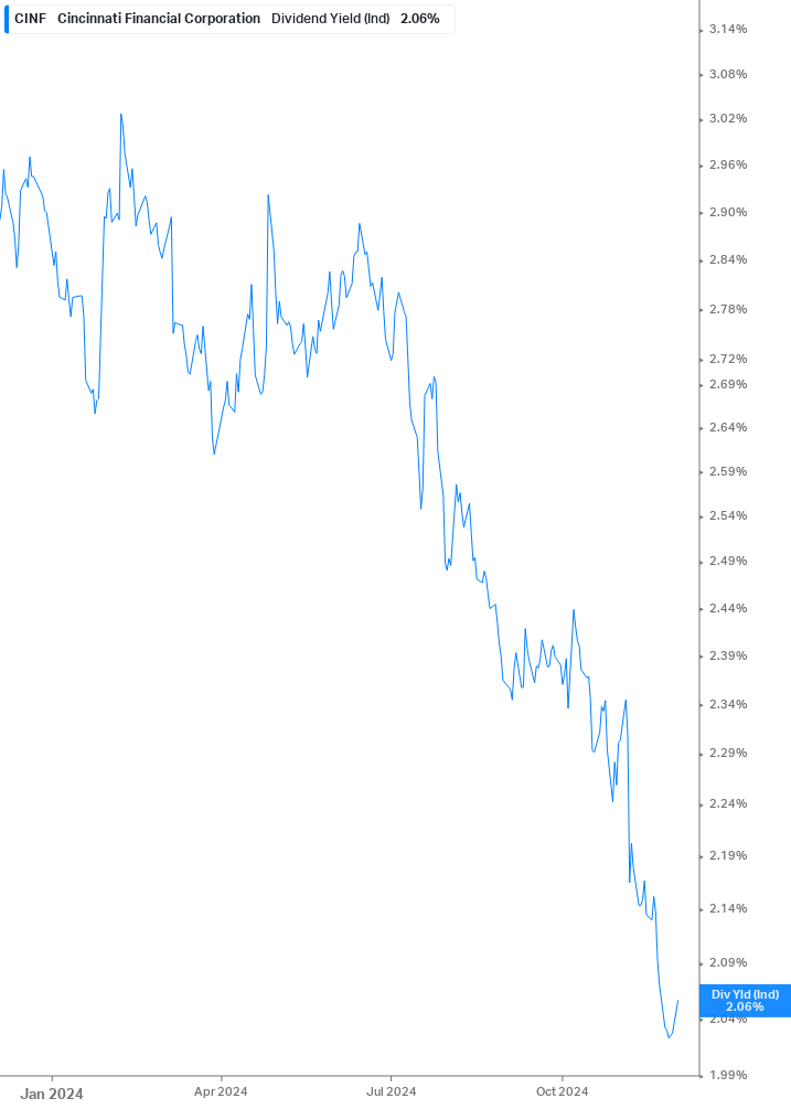 Dividend Yield Chart