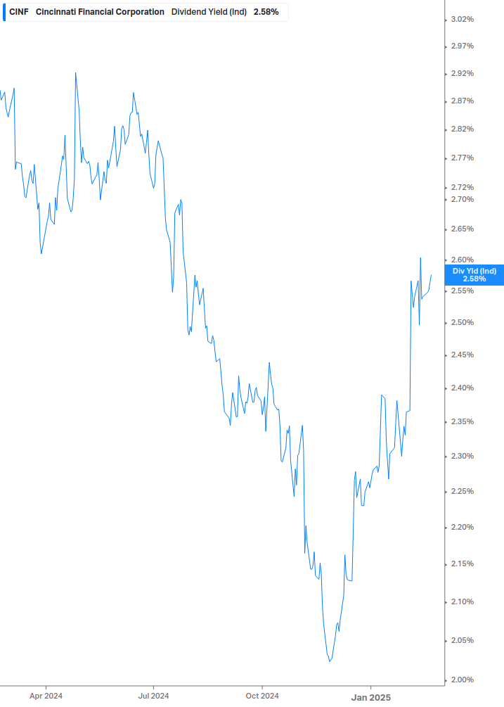 Dividend Yield Chart