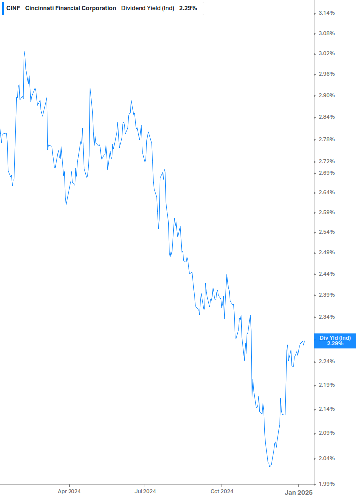 Dividend Yield Chart