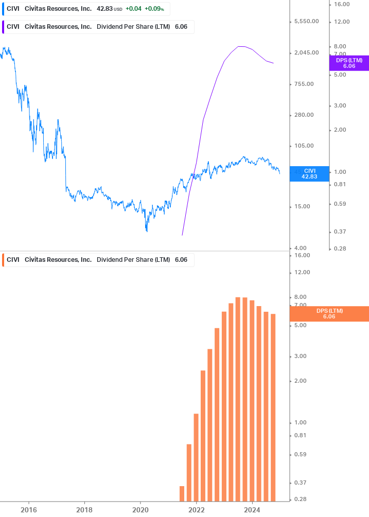 Dividend Growth Chart