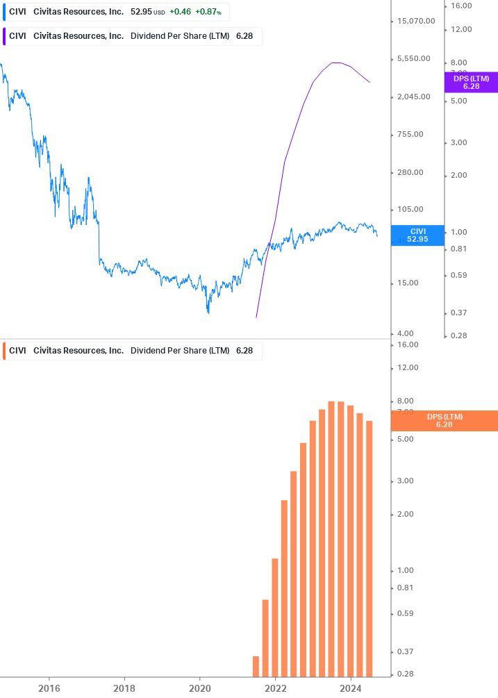 Dividend Growth Chart